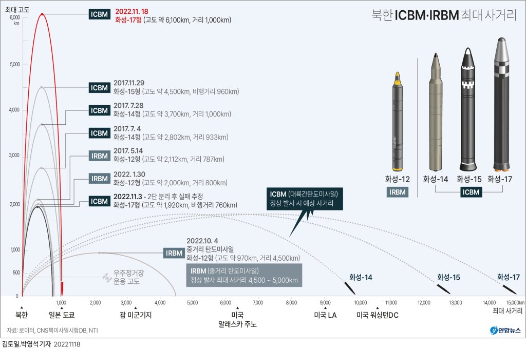 الصاروخ الكوري الشمالي يطير ألف كليومتر بعد اطلاقه بزاوية عالية - 1