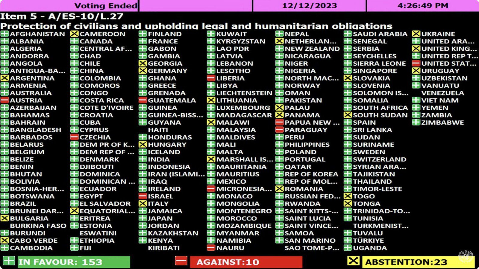 عاجل أقرّت الجمعية العامة للأمم المتحدة في اجتماع طارئ قبل قليل مشروع قرار يدعو إلى «وقف إطلاق نار إنساني فوري» في قطاع غزة. وصوتت لصالح مشروع القرار 153 دولة، وضدّه 10 دول، فيما امتنعت 23 دولة عن التصويت.