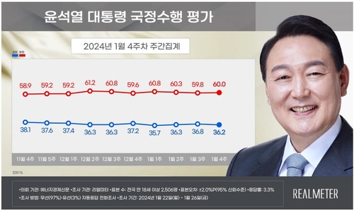 استطلاع: انخفض شعبية الرئيس يون بشكل طفيف لتصل إلى 36.2%