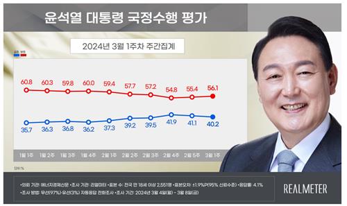 استطلاع: انخفاض شعبية الرئيس يون إلى 40.2%