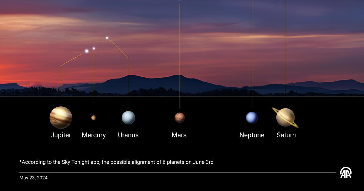سيحدث اصطفاف نادر بين 6 كواكب الشهر المقبل.  إليك ما يجب معرفته.