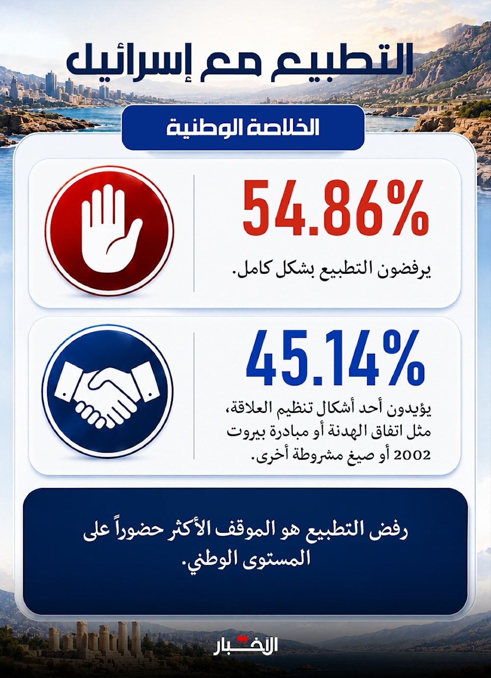 صورة مميزة: عاجل | استطلاع رأي يفنّد السرديات السائدة: لا أكثرية لنزع السلاح بالقوة ولا للتطبيع مع إسرائيل