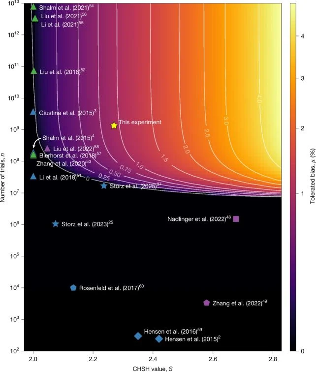 علماء الفيزياء يحققون 8220 العشوائية الكاملة 8221 لأول مرة على الإطلاق ScienceAlert