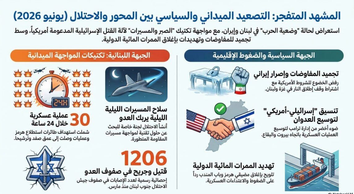 عاجل | المشهد المتفجر: التصعيد الميداني والسياسي بين المحور والاحتلال (يونيو 2026 - صورة مميزة صورة مميزة: عاجل | المشهد المتفجر: التصعيد الميداني والسياسي بين المحور والاحتلال (يونيو 2026