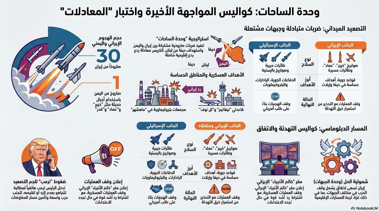عاجل | وحدة الساحات: كواليس المواجهة الاخيرة واختبار “المعادلات” - صورة مميزة صورة مميزة: عاجل | وحدة الساحات: كواليس المواجهة الاخيرة واختبار “المعادلات”