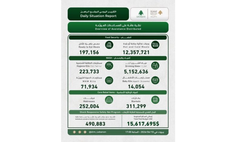 إدارة مخاطر الكوارث" في السرايا: 134534 نازحا في مراكز الإيواء و3666 شهيدا و11321 جريحا - Shafaqna Lebanon