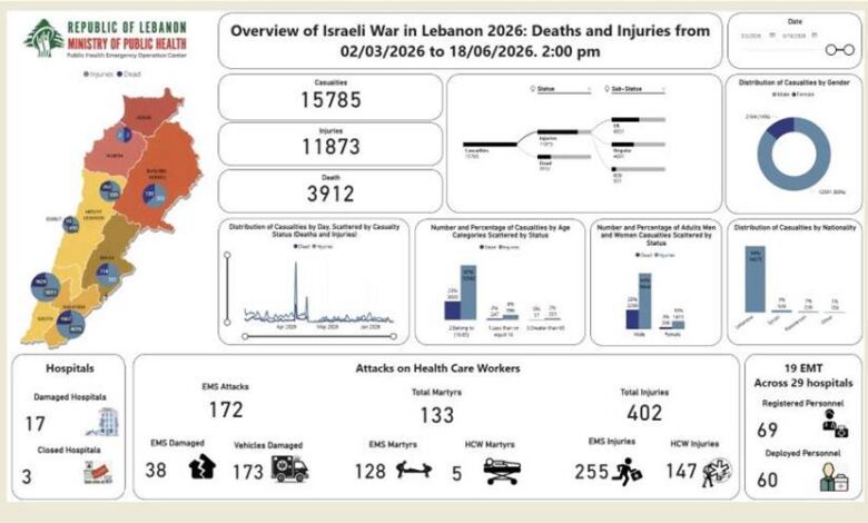 الصحة في تحديث للحصيلة الإجمالية للعدوان: 3912 شهيدا و11873 جريحا