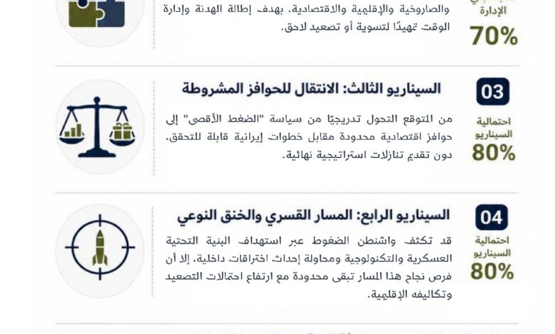 عاجل | إنفوغراف: سيناريوهات محتملة في مقاربة الإدارة الأمريكية للملف الإيراني