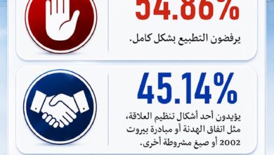 عاجل | استطلاع رأي يفنّد السرديات السائدة: لا أكثرية لنزع السلاح بالقوة ولا للتطبيع مع إسرائيل
