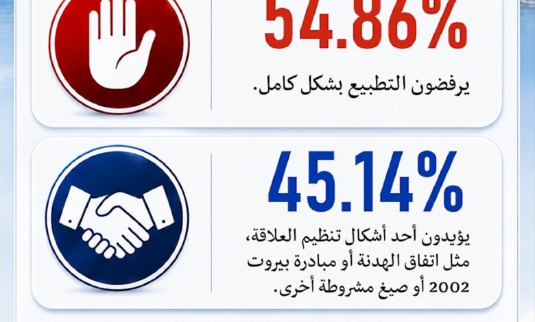 عاجل | استطلاع رأي يفنّد السرديات السائدة: لا أكثرية لنزع السلاح بالقوة ولا للتطبيع مع إسرائيل