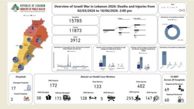 عاجل | الصحة في تحديث للحصيلة الإجمالية للعدوان: 3912 شهيدا و11873 جريحا