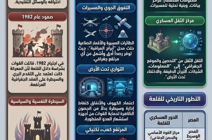 عاجل | قلعة شقيف: من حصون الحجارة الى شبكات النيران الرقمية