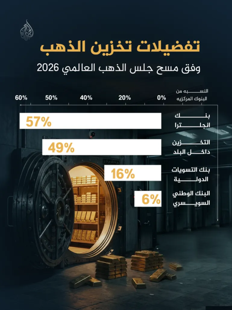 لماذا تفضل البنوك المركزية لندن لتخزين الذهب   وهل تزاحمها الصين؟
