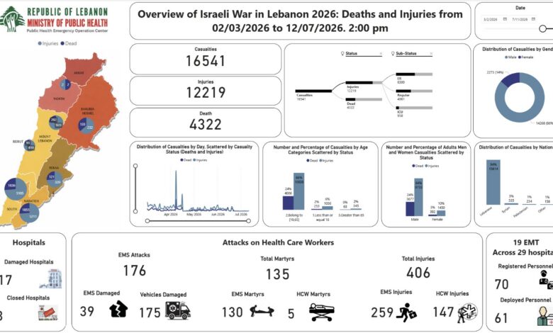 وزارة الصحة في الحصيلة الإجمالية للعدوان: 4322 شهيدا و 12219 جريحا - Shafaqna Lebanon