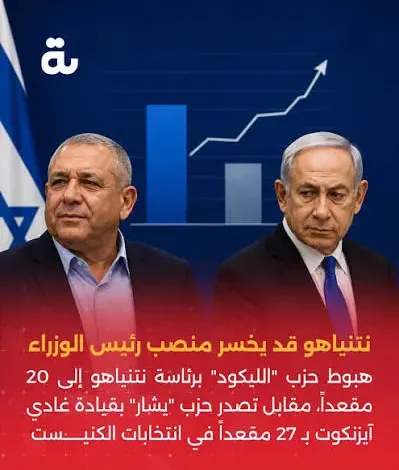 عاجل | آيزنكوت يتقدم على نتنياهو بفارق قياسي والمعارضة تقترب من الـ61