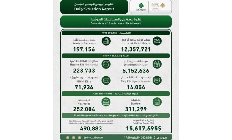 عاجل | إدارة مخاطر الكوارث” في السرايا: 134534 نازحا في مراكز الإيواء و3666 شهيدا و11321 جريحا