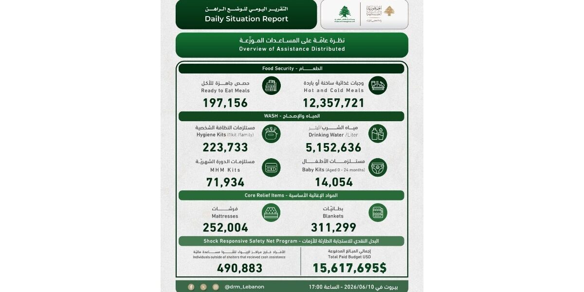 عاجل | إدارة مخاطر الكوارث” في السرايا: 134534 نازحا في مراكز الإيواء و3666 شهيدا و11321 جريحا