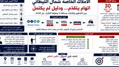 عاجل | **الأملاك الخاصة شمال الليطاني: ملف يتقدّم بين الحرب والاتهام السياسي**