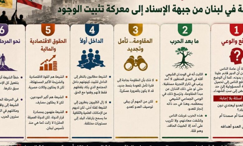 عاجل | *الحرب لم تنتهِ: الشيعة في لبنان من جبهة الإسناد إلى معركة تثبيت الوجود**