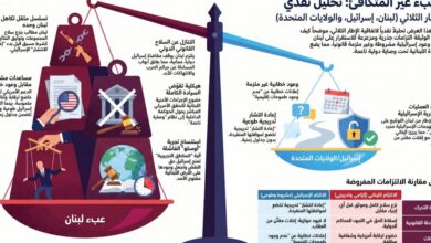 عاجل | العبئ غير المتكافئ: تحليل نقدي للإطار الثلاثي (لبنان، اسرائيل والولايات المتحدة)