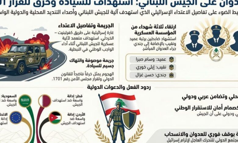 عاجل | العدوان على الجيش اللبناني: إستهداف للسيادة وخرق للقرار 1701