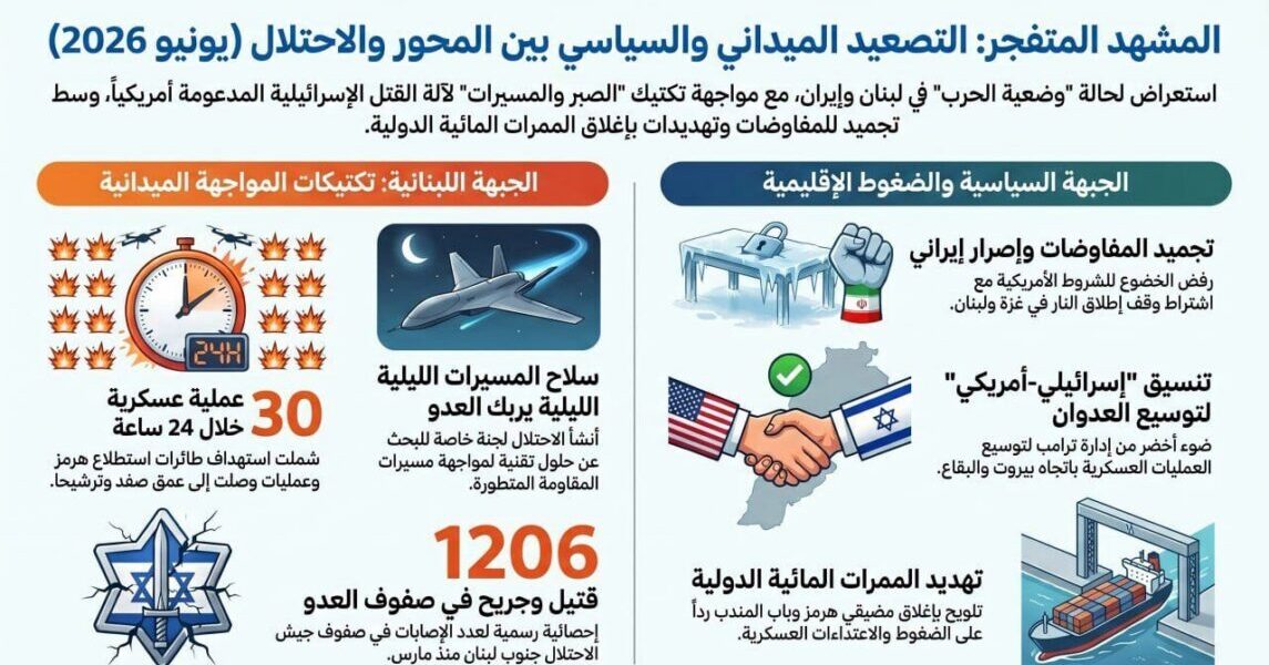 عاجل | المشهد المتفجر: التصعيد الميداني والسياسي بين المحور والاحتلال (يونيو 2026 - صورة مميزة عاجل | المشهد المتفجر: التصعيد الميداني والسياسي بين المحور والاحتلال (يونيو 2026