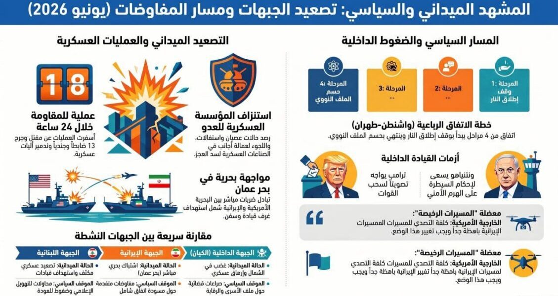 عاجل | المشهد الميداني والسياسي: تصعيد الجبهات ومسار المفاوضات - صورة مميزة عاجل | المشهد الميداني والسياسي: تصعيد الجبهات ومسار المفاوضات