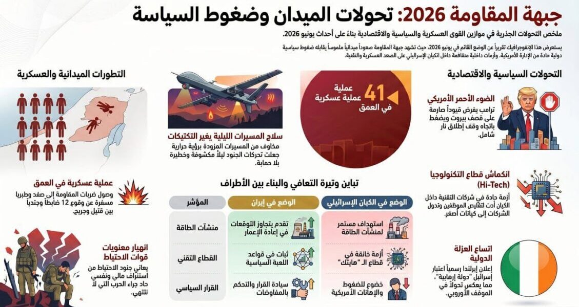 عاجل | جبهة المقاومة 2026: تحولات الميدان والضغوط السياسية - صورة مميزة عاجل | جبهة المقاومة 2026: تحولات الميدان والضغوط السياسية