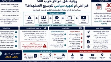 عاجل | ** رواية نقل مراكز حزب الله: خبر أمني أم تمهيد سياسي لتوسيع الاستهداف؟**