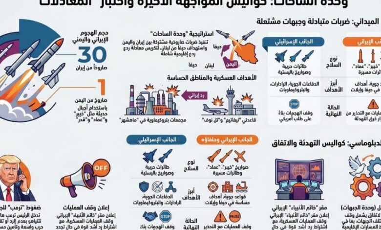 عاجل | وحدة الساحات: كواليس المواجهة الاخيرة واختبار “المعادلات”