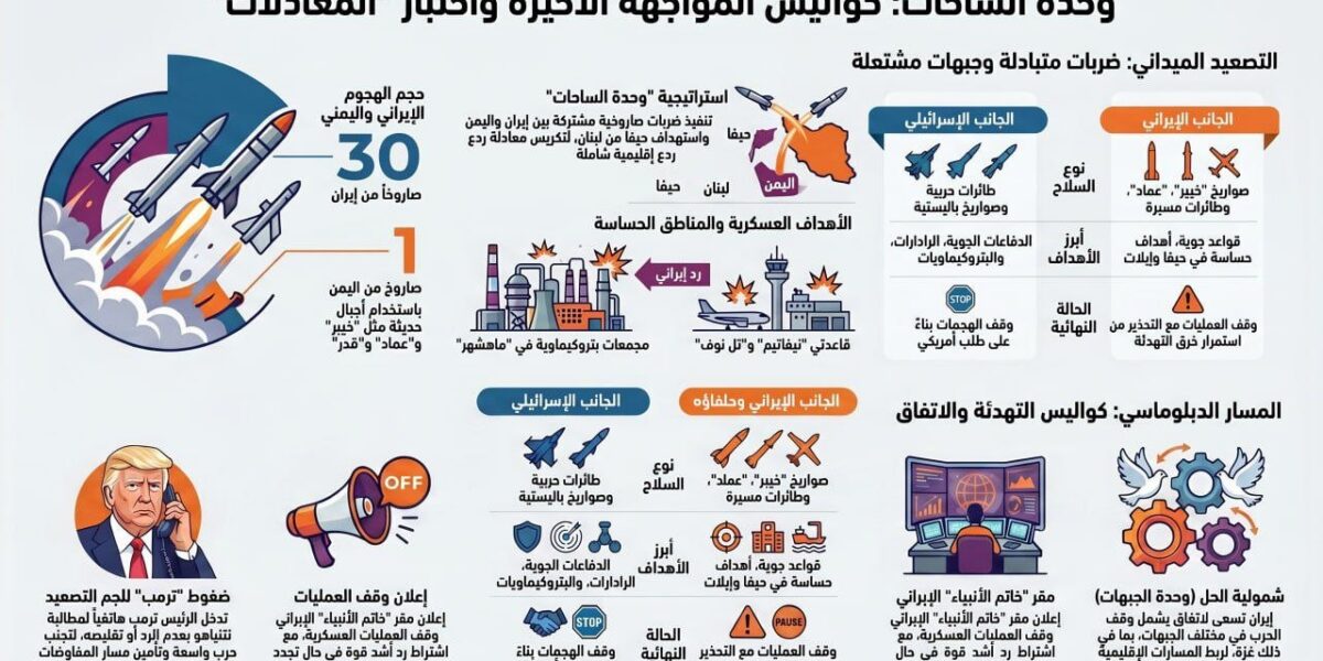 عاجل | وحدة الساحات: كواليس المواجهة الاخيرة واختبار “المعادلات” - صورة مميزة عاجل | وحدة الساحات: كواليس المواجهة الاخيرة واختبار “المعادلات”